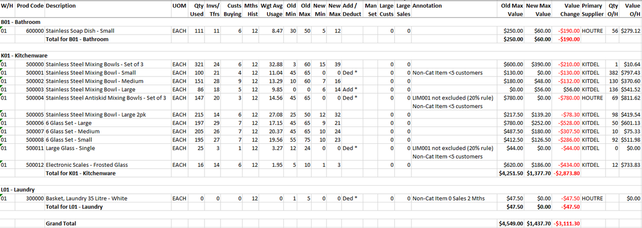 Set Min/Max Stock Levels Report - Example Set Min/Max Stock Levels Report - Example